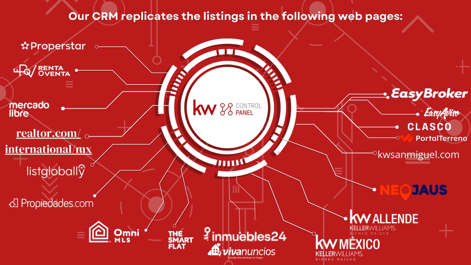 KW Control Panel CRM Syndication System - Your listing on 20+ platforms